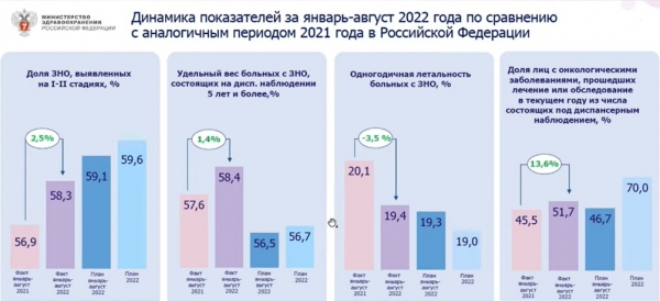 Каждый пятый онкопациент в России ожидал обследования больше месяца Каждый пятый онкопациент в России ожидал обследования больше месяца