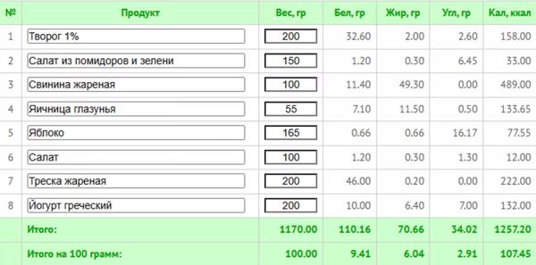 Кремлевская диета: что можно есть и как считать баллы (+ меню на 7 дней) Кремлевская диета: что можно есть и как считать баллы (+ меню на 7 дней)