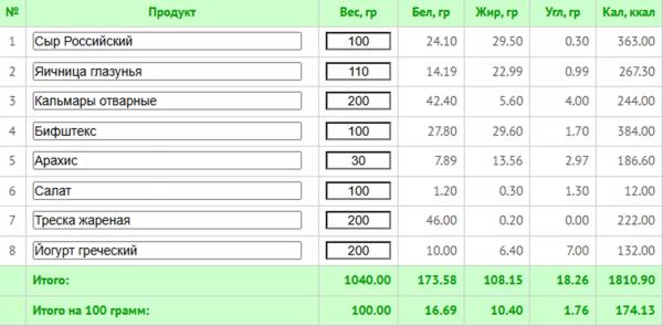 Кремлевская диета: что можно есть и как считать баллы (+ меню на 7 дней) Кремлевская диета: что можно есть и как считать баллы (+ меню на 7 дней)