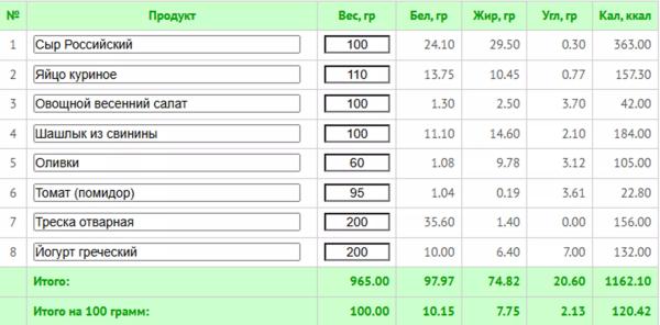 Кремлевская диета: что можно есть и как считать баллы (+ меню на 7 дней) Кремлевская диета: что можно есть и как считать баллы (+ меню на 7 дней)