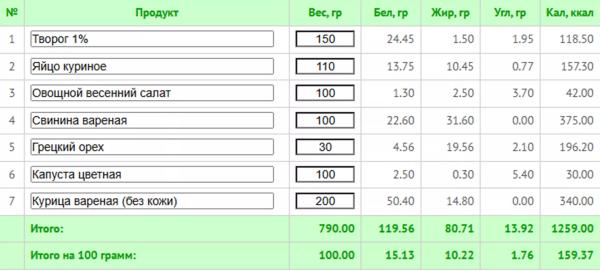 Кремлевская диета: что можно есть и как считать баллы (+ меню на 7 дней) Кремлевская диета: что можно есть и как считать баллы (+ меню на 7 дней)